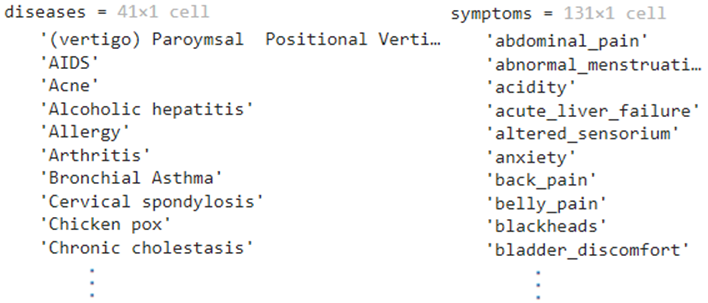 Dataset Dataframe and Disease List