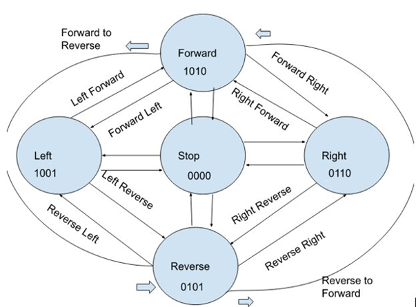 Finite State Machine Diagram