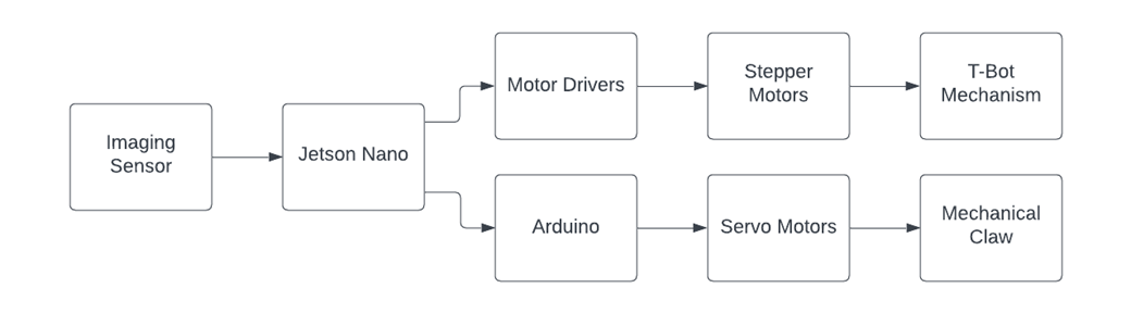 Hardware Block Diagram: Jetson Nano connected to Motor Drivers and Arduino