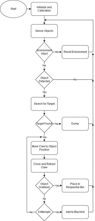 Main Sorting Flowchart