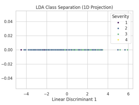 LDA Class Separation