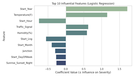 Logistic Regression Feature Importance