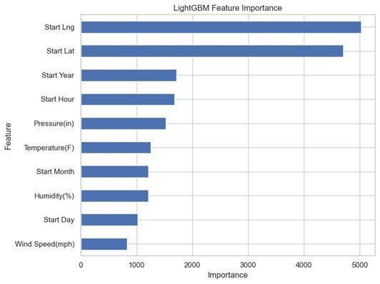 LightGBM Feature Importance