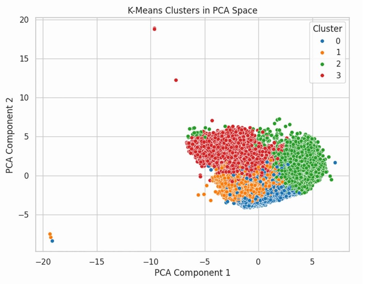 K-Means PCA Plot