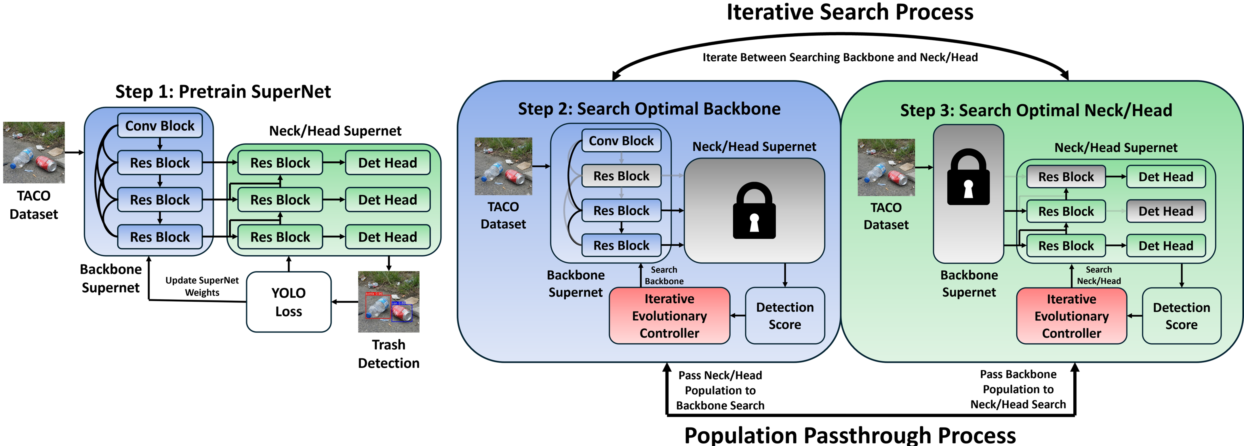 Overview of TrashDet Framework