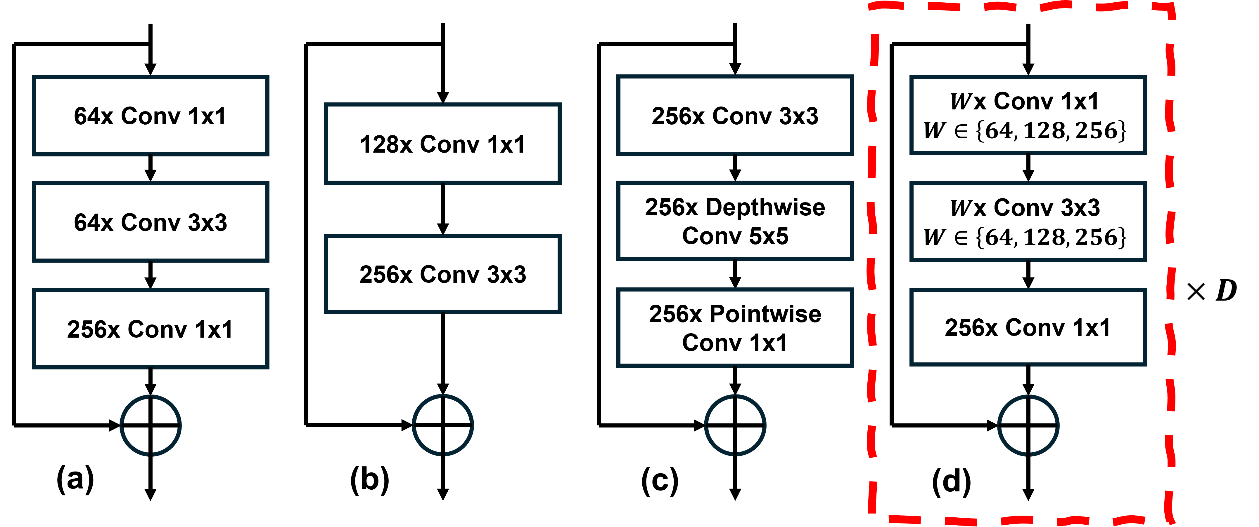 Comparison of Basic Building Blocks